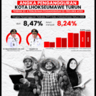 Banner Badan Pusat Statistik (BPS) Lhokseumawe merilis di dalam media sosiannya indikator ketenagakerjaan hasil Survei Angkatan Kerja Nasional (Sakernas) Agustus 2025. Dok. Pemko Lhokseumawe
