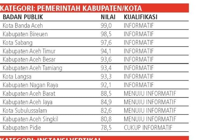 Pengumuman hasil Monev Keterbukaan Informasi 2025 yang menempatkan Banda Aceh sebagai peringkat pertama kategori pemerintah kabupaten/kota. Foto: Dok. Diskominfo Kota Banda Aceh